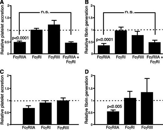 Figure 4. Effect of FcγR signaling pathways on KKO-induced platelet and fibrin accretion. FcγRIIA, FcγRI, FcγRIII, and FcγRIIA plus FcγRI signaling was blocked in whole blood samples as in studies shown in Figure 2 for (A) platelet accretion, and (B) fibrin generation. Relative platelet accretion and fibrin generation are expressed as the ratio of results from samples blocked with specific mAb to samples pre-incubated with isotype control. Mean ± 1 SEM is shown. Dotted line represents the relative value for the isotype control; values below the dotted line means inhibition after blockade of the indicated FcγR compared with isotype control with P values shown relative to that control. Significance was determined using two-tailed Student t tests when comparing FcγR to the isotype control, each stimulated with PF4 and KKO. N = 10 with samples from 5 donors. (C-D) are as (A-B) respectively, but with isolated monocytes that were then used to reconstitute whole blood as in Figure 3. n.s., not statistically significant between blocking FcγRIIA and blocking FcγRIIA plus FcγRI.