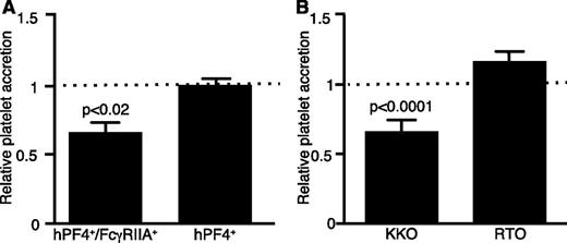 Figure 5. Inhibition of the KKO-induced platelet accretion. (A) Microfluidic study of platelet accretion performed as in Figure 1 using blood from the double transgenic hPF4+/FcγRIIA+ mice and control hPF4+ mice after blocking TF activity induced by KKO with 1H1 antibody. Mean ± 1 SEM is shown. Relative platelet accumulation is expressed as the ratio calculated from AUC of percent area covered by platelets (AUC of sample inhibited by 1H1/AUC of sample incubated with isotype control). Dotted line represents no inhibition of stimulation by KKO. 1H1 inhibited and isotype control samples were run in parallel, and the significance of the difference was determined using paired two-tailed Student t tests. N = 6 for double transgenic mice and N = 3 for the single transgenic mice. (B) Effect of PPACK inhibition of thrombin activity on platelet accretion in human whole blood was measured following activation with KKO or the anti-PF4 antibody RTO that does not activate platelets. All samples were run in parallel and data are expressed as in (A), as the ratio of PPACK-treated to vehicle control sample. N = 3 with each experiment performed in duplicate.
