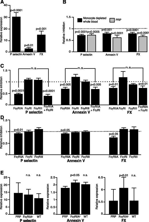 Figure 6. Coated platelets in HIT. (A) P-selectin expression, Annexin V binding, and FX expression on human platelets. Data are expressed as the ratio of MFI of antibody or Annexin V binding after stimulation with KKO plus PF4 to MFI after stimulation with RTO plus PF4. Mean ± 1 SEM is shown. Significance was determined using two-tailed Student t tests. N = 30, each done in duplicate. The dotted line represents the value when there is no difference in activation marker expression between PF4 plus KKO or RTO, with P values shown relative to that of the control. (B) Relative level of P-selectin expression, Annexin V binding, and FX expression on platelets after stimulation with PF4 plus KKO in monocyte-depleted samples (black) and PRP (gray) to whole blood. N = 17 each. The dotted line represents the value when there is no difference in activation marker expression compared with whole blood stimulated with PF4 plus KKO, with P values shown relative to that of the control. (C) P-selectin expression, Annexin V, and FX binding to platelets after blocking of FcγRIIA, FcγRI, FcγRIII, and FcγRIIA plus FcγRI in whole blood samples. N = 10, each done in duplicate. (D) Same as (C) after blocking of individual FcγRs in isolated monocytes as in microfluidic experiments in Figure 4. N = 10, each done in duplicate. Results in (C-D) are expressed as the MFI ratio of sample stimulated with PF4 plus KKO after blocking the FcγRs with specific mAb to the sample incubated with isotype control. The dotted line represents the value where there is no effect of blocking the FcγRs. (E) P-selectin expression, and binding of Annexin V and FX using human platelets stimulated with PF4 and KKO in the absence of monocytes (ie, PRP), or repletion with transgenic mouse monocytes expressing FcγRIIA (ie, FcγRIIA+), and mouse monocytes that normally do not express FcγRIIA (ie, WT). The results are expressed as in (A). The significance for each parameter was calculated by comparing samples stimulated in the presence of either source monocytes to PRP alone. N = 5, each in duplicate. Wilcoxon Signed-Rank tests and one sample t tests were used to determine the significance of inhibition when compared with 1, no inhibition. n.s., not statistically significant between blocking FcγRIIA and blocking FcγRIIA plus FcγRI.