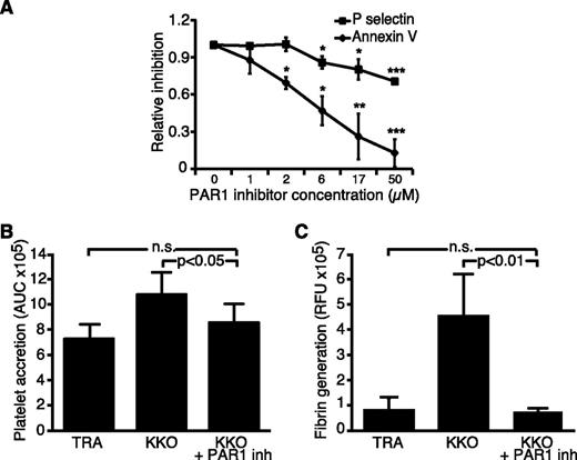 Figure 7. Effect of PAR1 inhibition on P-selectin expression, Annexin V binding, platelets adhesion, and fibrin generation. (A) Whole blood was pre-incubated with increasing concentrations of selective nonpeptide PAR1 receptor inhibitor SCH 79797 and then stimulated with PF4 and KKO. The data are expressed as inhibition of platelet stimulation when samples pre-incubated with the PAR1 inhibitor were compared with samples pre-incubated with vehicle. N = 3, each in duplicate. One sample t tests were used to determine the significance of inhibition when compared with 1, no inhibition. *P < .05; **P < .01; ***P < .005. (B-C) Microfluidic studies were completed using human whole blood where platelet accretion (B) is represented as AUC over 15 minutes and fibrin deposition (C) as the sum of the relative fluorescent units. Samples were pre-incubated with 10 µM SCH 79797 or vehicle, and then stimulated with PF4 and KKO or isotype control antibody TRA. Data are presented as mean ± SEM. N = 9 in both (B-C). All samples were run in parallel and paired t tests were employed on the raw data to assess significance.
