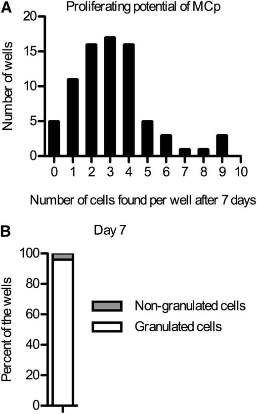 Figure 2. Blood mast cell progenitors divide slowly. (A) Single Lin− CD34hi CD117int/hi FcεRI+ or Lin− CD34hi CD117int/hi FcεRI+ CD45RA− CRTH2− integrin β7+ mast cell progenitors (MCp) were sorted into individual wells and cultured in a myeloerythroid cytokine cocktail. The number of cells in each well was counted after 7 days. (B) Cytocentrifuged and May-Grünwald Giemsa–stained cells from the wells in panel A were characterized based on morphology. At least 1 cell was identified from 25 of the wells in panel A. The Lin− CD34hi CD117int/hi FcεRI+ and the Lin− CD34hi CD117int/hi FcεRI+ CD45RA− CRTH2− integrin β7+ cells were sorted in 1 experiment each, and the results from each experiment were pooled.