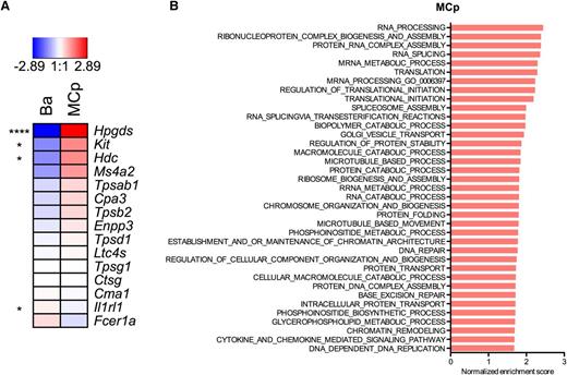 Figure 4. Primary blood mast cell progenitors express mast cell–associated genes. Lin− CRTH2+ FcεRI+ mature blood basophils (Ba) and Lin− CD34hi CD117int/hi FcεRI+ blood mast cell progenitors (MCp) were analyzed using whole-transcriptome microarray analyses. The raw data were normalized using the robust multiarray method, and an empirical Bayes moderated t test was used to test for differentially expressed genes employing the computing language R (http://www.r-project.org) using the limma package available from the Bioconductor project (www.bioconductor.org). All analyses were performed according to the limma: Linear Models for Microarray Data User’s Guide (The Walter and Eliza Hall Institute of Medical Research, Melbourne, Australia). (A) Differences are shown on a log2 scale. The mean values of each transcript from 3 blood donors are shown. *P < .05; ****P < .0001. (B) The results of a GSEA of the “biological process” Gene Ontology subcollection are shown for MCp. Only gene sets with a false discovery rate q value <.05 and an enrichment score >0.5 are shown.