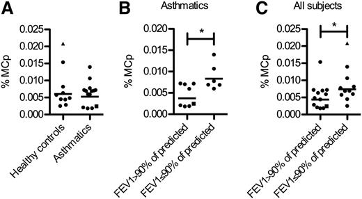 Figure 5. The frequency of mast cell progenitors is increased in subjects with reduced lung function. The frequencies of Lin− CD34hi CD117int/hi FcεRI+ mast cell progenitors (MCp) were quantified from 24 blood donors by flow cytometry. (A) The subjects were grouped according to the classification in the MIDAS baseline study. (B) The asthmatic subjects, classified at the baseline study, were divided into 2 groups based on the prebronchodilator FEV1 values expressed as percent of the predicted at the time of blood mast cell progenitor analysis. (C) All subjects including healthy controls were divided into 2 groups based on the prebronchodilator FEV1 values expressed as percent of the predicted at the time of blood mast cell progenitor analysis. One of the healthy controls had developed asthma prior to our follow-up study when blood was sampled (shown as a triangle). One patient diagnosed with nonallergic asthma in the baseline study is shown as a square. Differences between groups were evaluated by 2-tailed unpaired Student t tests of the log-transformed data. The geometric mean values and all subjects are shown.