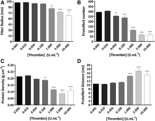 Figure 2. Thrombin effects on molecular structure of fibrin fibers in purified systems. Clots were made with human plasminogen-depleted IF-1 purified fibrinogen (1 mg/mL), thrombin (0.005-10 U/mL), and CaCl2 (2.5 mM) and analyzed by turbidimetry. (A) Fibrin fiber radius. (B) Number of protofibrils within fibrin fiber. (C) Protein density of fibrin fibers. (D) Distance between protofibrils inside of fibrin fibers. The results represent the mean values ± standard deviation (SD); n = 3. Statistical significance, using a 1-way ANOVA, is denoted with **P < .01, ***P < .005, and ****P < .001 for comparison between 0.005 U/mL and the remaining thrombin concentrations.