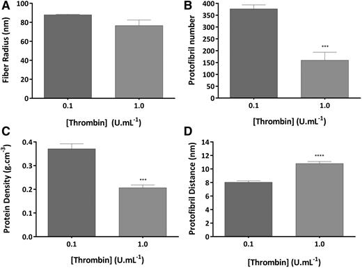 Figure 3. Thrombin effects on molecular structure of fibrin fibers in plasma. Clots were made with normal pooled human plasma (0.3 mg/mL), thrombin (0.1 and 1.0 U/mL), and CaCl2 (10 mM) and analyzed by turbidimetry. (A) Fibrin fiber radius. (B) Number of protofibrils within the fibrin fiber. (C) Protein density of fibrin fibers. (D) Distance between protofibrils inside the fibrin fibers. The results represent the mean values ± SD; n = 3. Statistical significance, using an unpaired t test, is denoted with ***P < .005 and ****P < .001 for comparison.