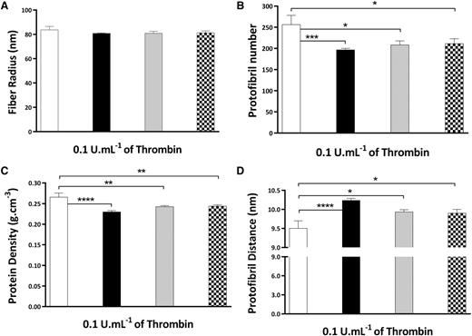 Figure 6. Effect of γ′ on the molecular structure of fibrin fibers in plasma. Fibrinogen-deficient plasma was diluted 1/10 and supplemented with 0.3 mg/mL purified γA/γA (white bars), γA/γ′ (black bars), γA/γA:γA/γ′ 60%:40% (gray bars), and γA/γA:γA/γ′ 91%:9% (square patterned bars) fibrinogen, 10 mM CaCl2, and thrombin concentration of 0.1 U/mL. (A) Fibrin fiber radius. (B) Number of protofibrils within fibrin fibers. (C) Protein density of fibrin fibers. (D) Distance between protofibrils inside the fibrin fibers. The results represent the mean values ± SD; n = 3. Statistical significance, using a 1-way ANOVA, is denoted with *P < .05, **P < .01, ***P < .005, and ****P < .001 for comparison between γA/γA and the other fibrinogen systems. The quantitative data are presented in supplemental Table 2.