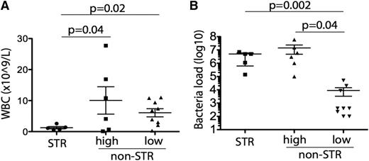 Figure 1. Relationships between WBC and STR and bacterial load and STR. Correlation of WBC count (A) and bacterial load (B) in patients who received bacterially contaminated platelets with presence or absence of STR following transfusion. Bacterial load is shown in cfu/mL. Of the 11 patients who received platelet units with high bacterial loads, 5 developed STRs whereas 6 did not; none of the 9 patients who received platelet units with low bacterial loads developed STRs. STRs were significantly associated with low WBC count (A) and high bacterial loads (B).