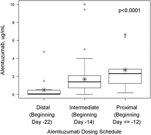 Figure 1. Alemtuzumab levels at the time of graft infusion (±72 hours) in patients treated with distal, intermediate, or proximal alemtuzumab dosing schedules. Median and upper and lower quartiles are given by the dark horizontal lines and boxes. The upper whisker denotes the following. If the 75th percentile plus 1.5 times the interquartile range (IQR) was greater than the largest value in the data set, the upper whisker is the largest value. Otherwise the upper whisker represents the largest value less than the sum of the 75th percentile plus 1.5 times the IQR, and additional outliers were plotted as individual points. For the lower whiskers, if the 25th percentile minus 1.5 times the IQR was less than the smallest value in the data set, the lower whisker represents the smallest value. Otherwise the lower whisker represents the lowest value greater than the 25th percentile minus 1.5 times the IQR, and additional outliers were plotted as individual points. Asterisks represent means.