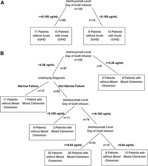 Figure 2. Classification tree analyses. (A) Classification tree analysis of the effect of alemtuzumab level at the time of graft infusion (±72 hours) and HLA match on acute GVHD. (B) Classification tree analysis of the effect of alemtuzumab level at the time of graft infusion (±72 hours) and underlying diagnosis (marrow failure vs non–marrow failure) on the incidence of mixed chimerism.