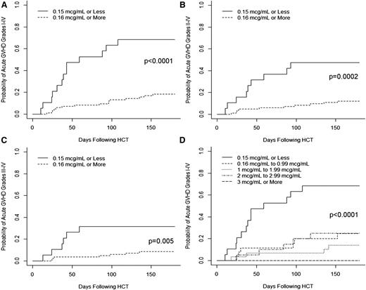 Figure 3. Impact of peritransplant alemtuzumab levels on the risk of acute GVHD. Cumulative incidence curves of the incidences of (A) grades I-IV acute GVHD, (B) grades II-IV acute GVHD, and (C) grades III-IV acute GVHD stratified by alemtuzumab level of ≤0.15 vs ≥0.16 μg/mL on the day of graft infusion. (D) Cumulative incidence curves of the incidences of grades I-IV acute GVHD stratified by multiple alemtuzumab levels.