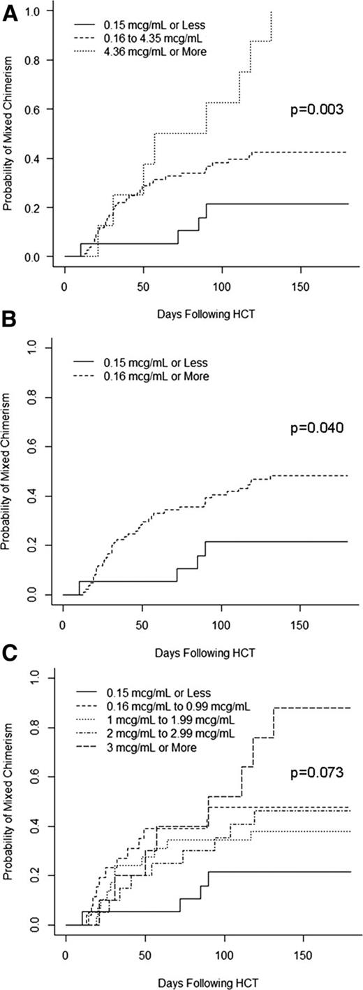Figure 4. Impact of peritransplant alemtuzumab levels on the risk of mixed chimerism. (A) Cumulative incidence curves of the incidence of mixed chimerism stratified by alemtuzumab levels of ≤0.15, 0.16 to 4.35, and ≥4.36 μg/mL. (B) Cumulative incidence curves of the incidence of mixed chimerism stratified by alemtuzumab levels of ≤0.15 vs ≥0.16 μg/mL. (C) Cumulative incidence curves of the incidence of mixed chimerism stratified by multiple alemtuzumab levels.
