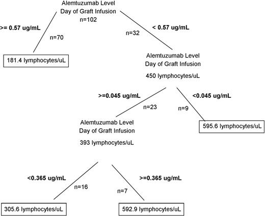Figure 5. Regression tree analysis of the effect of alemtuzumab level on the day of graft infusion (±72 hours) on the absolute lymphocyte count at day +30.