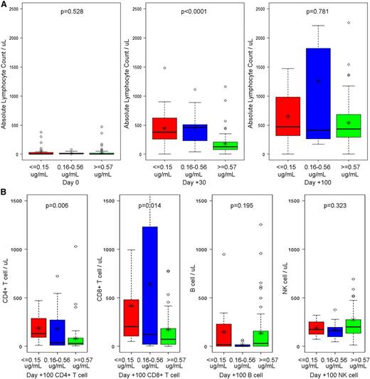 Figure 6. Impact of peritransplant alemtuzumab levels on lymphocyte and T-cell recovery. (A) Box plots summarizing absolute lymphocyte counts at days 0, +30, and +100 in patients with alemtuzumab levels ≤0.15, 016 to 0.57, or ≥0.57 μg/mL on the day of graft infusion (±72 hours). (B) Box plots summarizing lymphocyte subset enumeration at day +100 in patients with alemtuzumab levels ≤0.15, 016 to 0.57, or ≥0.57 μg/mL on the day of graft infusion (±72 hours). Median and upper and lower quartiles are given by the dark horizontal lines and boxes. The upper whisker denotes the following. If the 75th percentile plus 1.5 times the IQR was greater than the largest value in the data set, the upper whisker is the largest value. Otherwise the upper whisker represents the largest value less than the sum of the 75th percentile plus 1.5 times the IQR, and additional outliers were plotted as individual points. For the lower whiskers, if the 25th percentile minus 1.5 times the IQR was less than the smallest value in the data set, the lower whisker represents the smallest value. Otherwise the lower whisker represents the lowest value greater than the 25th percentile minus 1.5 times the IQR, and additional outliers were plotted as individual points. Asterisks represent means.