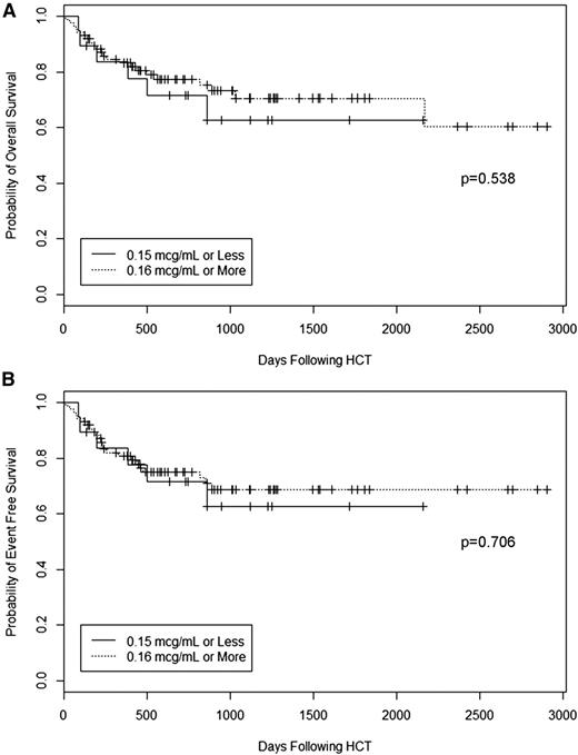 Figure 7. Survival. Kaplan-Meier estimates of (A) overall survival and (B) event-free survival (survival without retransplantation, where death or retransplantation were considered as events) for patients stratified by alemtuzumab level on the day of graft infusion.