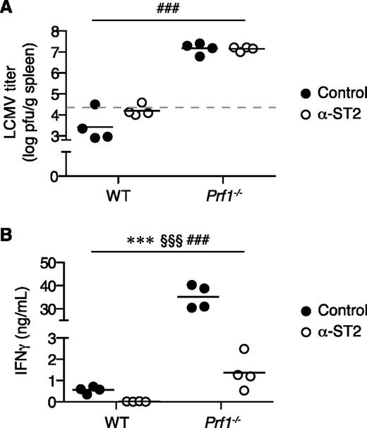Figure 4. ST2 blockade suppresses the immune response rather than LCMV infection. WT and Prf1−/− mice were infected with LCMV, treated with either α-ST2 or control antibodies, and analyzed on day 8 p.i.; n = 4 mice per group. Analyzed by 2-way ANOVA; genotype (WT vs Prf1−/−), ###P < .001; treatment (control vs α-ST2), §§§P < .001; interaction between genotype and treatment, ***P < .001. (A) Splenic LCMV titer. Dotted line indicates limit of detection of plaque assay. Representative of 2 independent experiments. pfu, plaque-forming units. (B) Serum IFNγ level. Representative of 3 independent experiments.