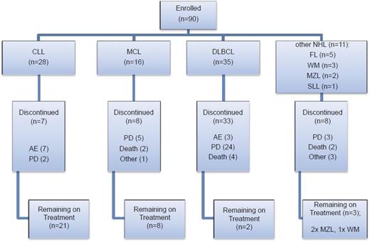 Figure 1. Patient enrollment by disease subtype and disposition within the trial. Seven CLL patients were withdrawn due to AEs; 2 of the CLL patients withdrawn due to an AE also had concurrent PD. AEs were considered to be either related (R) or not related (NR) to study drug. In the CLL cohort, these AEs comprised: fever (NR), Escherichia coli septicemia (NR), worsening heart failure (NR), neutropenic sepsis (R), purpura, lymphocytic infiltration (R), spontaneous psoas hematoma (R), idiopathic thrombocytopenia (R). Three DLBCL patients were withdrawn due to AEs: myelodysplastic syndrome (NR), tubulopathy myeloma (renal tubular necrosis) (NR), and confusional state (NR). Two WM patients were withdrawn due to AEs: urticarial reaction (R), nonimmune drug reaction (R). Other reasons for discontinuation included investigator decision (2 DLBCL cases), patient decision (1 FL case), 1 case of MCL proceeding to allograft and DLTs in 2 WM patients. The majority of deaths especially in the DLBCL cohort were due to PD.