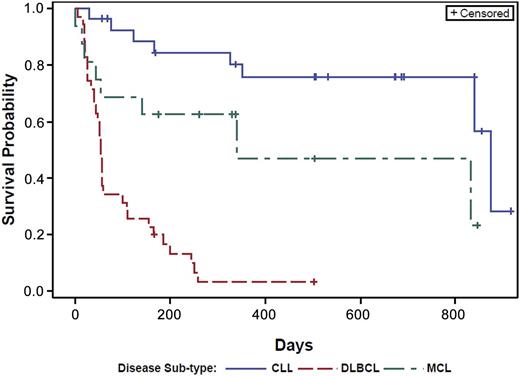 Figure 2. PFS curves for CLL, MCL, and DLBCL patients. Results are shown for CLL, MCL, and DLBCL patients as separate curves. Estimated mean PFS for each cohort: CLL = 874 days, MCL = 341 days, and DLBCL = 54 days.