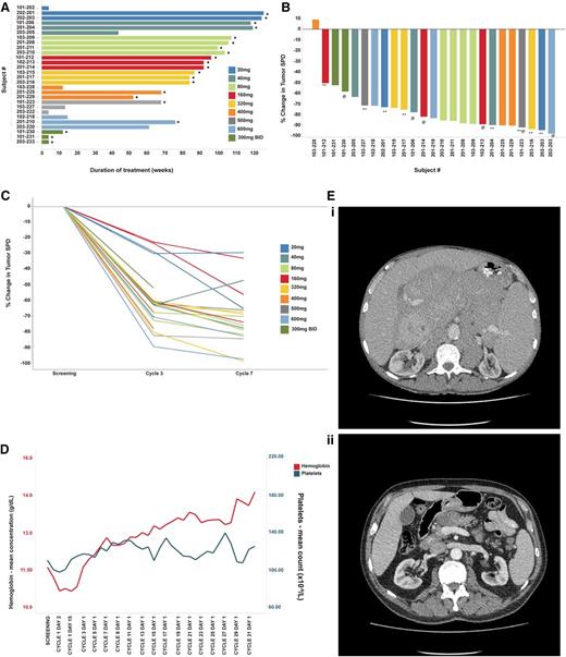 Figure 3. Efficacy of ONO/GS-4059 in patients with CLL. (A) Duration on treatment for all CLL patients (n = 28) according to dose cohort. *Ongoing patients. (B) Waterfall plot for all CLL patients by dose cohort (n = 25), showing response evaluated by CT imaging. Changes from baseline scan (sum of the largest diameter of each target lesion) are shown. Negative values indicate tumor response. **Patients with TP53/17p deletion; @patients with ATM/11q deletion. (C) Rate of response of lymph nodes in CLL patients up to cycle 7 (n = 23). Measured by the percentage change in tumor SPD. (D) Mean blood concentrations of hemoglobin (g/dL) and platelet count (×109/L) showing recovery of normal hemopoiesis in CLL patients up to cycle 31. (E) Case example: CT axial images from a CLL patient. (i) Pretreatment CT imaging showing large volume intra-abdominal lymphadenopathy. (ii) CT imaging during cycle 3 following treatment with ONO/GS-4059 600 mg once daily shows considerable reduction in lymphadenopathy. SPD, sum of perpendicular dimensions.