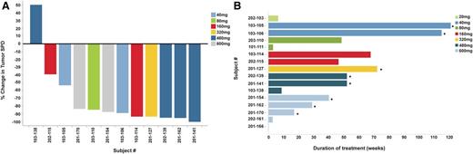 Figure 4. Efficacy of ONO/GS-4059 in patients with MCL. (A) Waterfall plot for all MCL patients by dose cohort (n = 12), showing response evaluated by CT imaging. Changes from baseline scan (sum of the largest diameter of each target lesion) are shown. Negative values indicate tumor response. (B) Duration on treatment for all MCL patients (n = 16) according to dose cohort. *Ongoing patients.