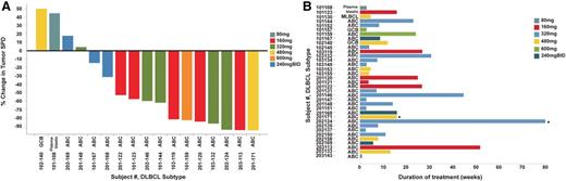 Figure 5. Efficacy of ONO/GS-4059 in patients with DLBCL. (A) Waterfall plot for all DLBCL patients by dose cohort (n = 17), showing response evaluated by CT imaging. Changes from baseline scan (sum of the largest diameter of each target lesion) are shown. Negative values indicate tumor response. (B) Duration on treatment for all DLBCL patients (n = 35) according to dose cohort. *Ongoing patients.