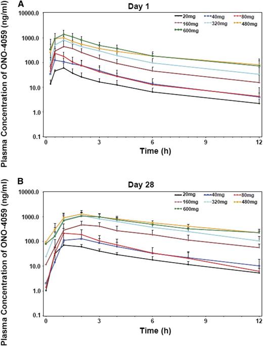 Figure 6. Pharmacokinetic studies of ONO/GS-4059. Plasma concentration-time profiles of ONO/GS-4059 on day 1 (A) and day 28 (B) after once-daily oral administration. Graphs show the mean plasma concentration of ONO/GS-4059 (ng/mL) for all patients in both CLL and NHL cohorts according to dose cohort. Error bars represent the standard deviation.