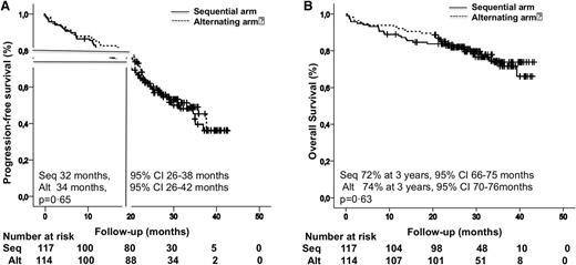 Figure 2. Survival among all 233 patients in the intent-to-treat analysis. (A) PFS. (B) OS.