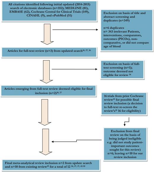 Figure 1. Flow diagram of summary of evidence searching and final RCT selection.