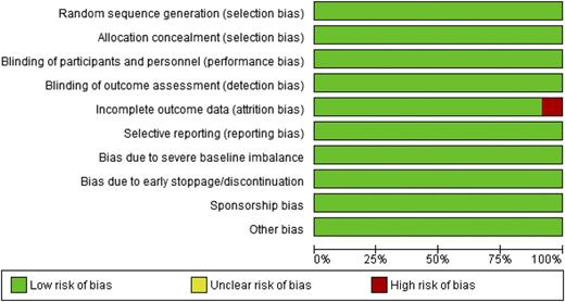 Figure 2. Risk of bias assessment for included studies (domain risk percentages).