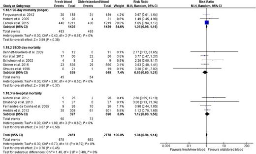 Figure 3. Fresh vs older blood outcome mortality by specific duration of follow-up (based on the longest duration of follow-up per trial).