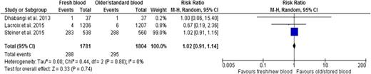 Figure 4. Fresh vs older blood outcome adverse events.