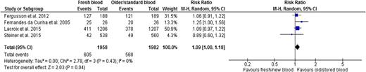 Figure 5. Fresh vs older blood outcome nosocomial infection.