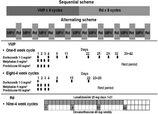 Study design, treatment scheme, and dosing schedule. See Figure 1 in the article by Mateos et al that begins on page 420.