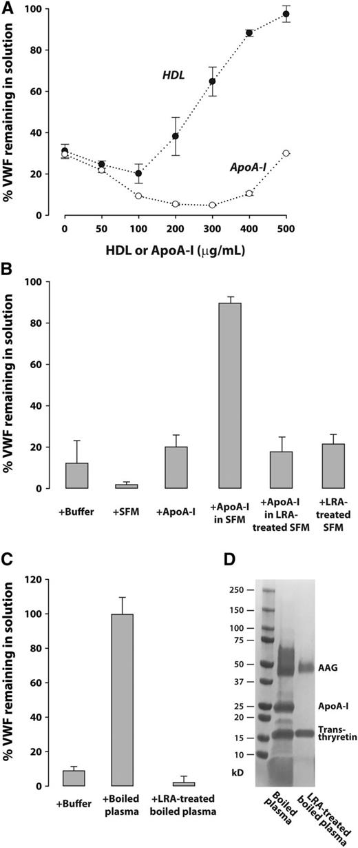 Figure 2. ApoA-I requires lipid to prevent VWF self-association under shear stress. Purified VWF (7 μg/mL) was added to LRA-treated plasma with 10 mM EDTA and sheared at 2400 rpm for 90 minutes at 37°C. The VWF remaining in solution after exposure to shear stress was expressed as a percentage of VWF solution in parallel samples not exposed to shear. (A) Purified VWF in LRA-treated plasma was sheared in the presence of increasing concentrations of HDL or ApoA-I. (B) Purified VWF in LRA-treated plasma was sheared in the presence of buffer (10 mM HEPES, 25 mM NaCl, 10 mM EDTA, pH 7.5), desalted serum-free medium (SFM), LRA-treated SFM, purified ApoA-I (500 μg/mL), and combinations of these reagents. (C) Purified VWF in LRA-treated plasma was sheared in the presence of boiled plasma proteins (500 μg/mL) before or after treatment with LRA. (D) SDS-gradient polyacrylamide gel electrophoresis (4% to 15%) and Gelcode blue stain (Thermo Scientific) of boiled plasma (15 μg protein) and boiled plasma after treatment with LRA (8 μg protein).