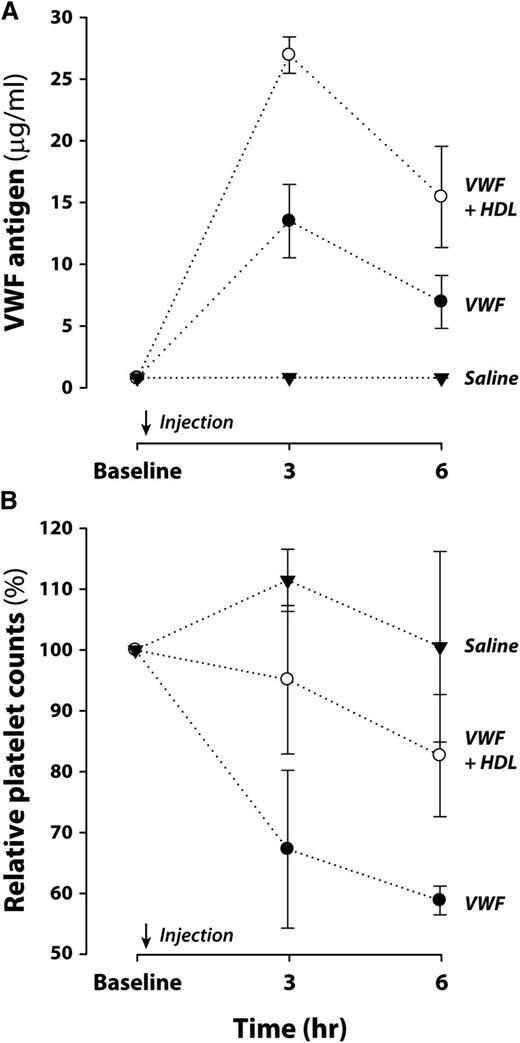 Figure 6. HDL decreases thrombocytopenia induced by high-dose VWF injection in ADAMTS13-deficient mice. Mice deficient in ADAMTS13 were injected with saline (n = 3), VWF (n = 4), or VWF plus HDL (n = 3). Blood was drawn from each mouse before and at 3 and 6 hours after the injection. (A) VWF levels in plasma were measured by ELISA. P values for the comparisons of means for VWF vs VWF plus HDL at 3 and 6 hours are <.001 and .05, respectively, from Welch’s t test. (B) Platelets labeled with antibody to CD41 in a Trucount tube were quantified by flow cytometry. Platelet counts at 3 and 6 hours were normalized to the counts at baseline from the same mouse and expressed as percentages of the baseline counts. P values for the comparisons of means for VWF vs VWF plus HDL at 3 and 6 hours are both <.05 from Welch’s t test.