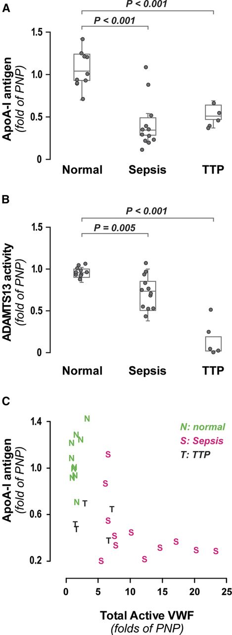 Figure 7. ApoA-I, ADAMTS13 activity, and total active VWF levels in normal, sepsis, and TTP participants. (A) Boxplot of ApoA-I levels measured by ELISA in normal (n = 10), sepsis (n = 12), and TTP (n = 5) participants. P values for the comparisons of means, normal vs sepsis, and normal vs TTP from Dunnett’s test are both <.001. (B) Boxplot of ADAMTS13 activity levels in normal, sepsis, and presumptively diagnosed TTP participants. P values for the comparisons of means for normal vs sepsis and normal vs TTP from Dunnett’s test are .005 and <.001, respectively. (C) Distribution of ApoA-I and total active VWF levels in normal (green), sepsis (red), and TTP (black) participants. Total active VWF was determined by multiplying VWF antigen by VWF activation factor (binding to nanobody AU/VWFa-11). PNP, pooled normal plasma.