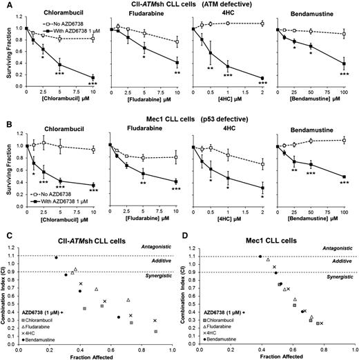 Figure 5. ATR inhibition sensitizes CII-ATMsh and Mec1 CLL cells to cytotoxic chemotherapy. CII-shATM (A) and Mec1 (B) cells were treated with chlorambucil, fludarabine, 4-hydroperoxycyclophosphamide (4HC), or bendamustine with or without coadministration of AZD6738 (1 μM). Viability was assessed 96 hours later by the CellTiter-Glo assay. Surviving fraction is expressed relative to untreated controls for chemotherapy treatment alone (no AZD6738) and relative to 1 μM AZD6738 monotherapy for the cotreated samples. Addition of AZD6738 significantly enhanced sensitivity of CII-shATM and Mec1 cells to cytotoxic chemotherapeutic agents. Data are displayed as mean ± SEM of triplicate experiments. Statistical significance was determined using 2-way ANOVA with Bonferroni post hoc analysis. Statistical significance vs no AZD6738 is indicated by *P < .05, **P < .01, and ***P < .001. (C-D) AZD6738 is synergistic with chlorambucil, fludarabine, 4HC, and bendamustine in CII-shATM (C) and Mec1 (D) cells across a range of effective drug doses. Combination indices (CI) were calculated using the median-effect method. Each point represents the mean CI value obtained from 3 independent experiments plotted against the corresponding affected fraction that is expressed relative to untreated controls. CI <0.9 represents synergism, CI = 0.9-1.1 represents additive effect, and CI >1.1 represents antagonism. The actual values are presented in Table 1.