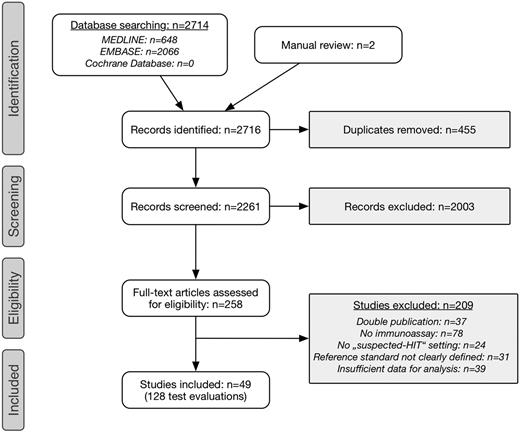 Figure 1. Selection process of primary studies. A Preferred Reporting Items for Systematic Reviews and Meta-Analyses flowchart is shown.