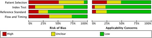 Figure 2. Summary of methodological quality. Methodological quality of studies investigating diagnostic accuracy of immunoassays for diagnosis of HIT was assessed using QUADAS-2.29 Detailed results for individual studies are shown in supplemental Figure 1.