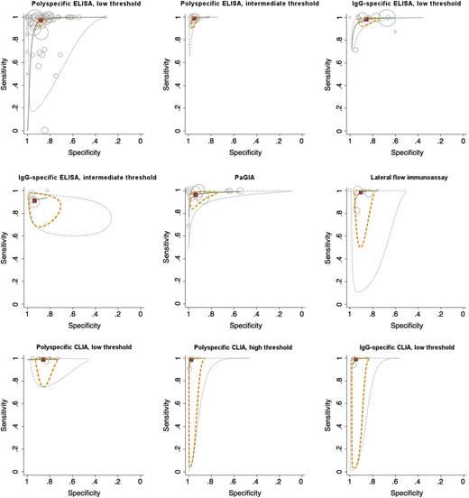 Figure 3. Sensitivity and specificity of immunoassay classes for diagnosis of HIT. Results of an HSROC model are reported showing the summary point (red quadrant), a 95% CI region (dashed yellow line), and 95% prediction region (dashed green line), illustrating a confidence region for the true sensitivity and specificity in a possible future study. Results of primary studies are shown as circles; the sample size of the studies is represented by the size of the circle.