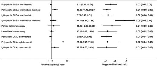 Figure 4. Diagnostic accuracy of different immunoassay classes as characterized by positive and negative likelihood ratios. Likelihood ratios (LR) are powerful measures describing how many times more (or less) likely a test result is in patients with the disease in contrast to patients without the disease.80 In the context of HIT, a test with a +LR above 10 (corresponding to a specificity of 90%) and a –LR below 0.05 (corresponding to a sensitivity of 95%) is considered favorable.