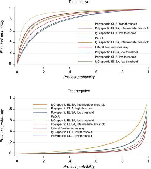 Figure 5. Probability of HIT after conducting an immunoassay at varying pretest probabilities. Physicians are interested to know how likely a disease is with a positive test result and how unlikely it is with a negative test results. The posttest probability depends largely on the pretest probability (corresponding to the prevalence or the result of a clinical scoring system), but also on the likelihood ratios of the test.