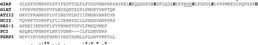 Figure 5. Alignment of serpin C termini. C termini of serpins present in the hemostatic system and (*) identical, (:) conserved, or (.) semiconserved substitutions are shown. The C terminus of α2AP extends approximately 55 amino acids beyond the C termini of the other hemostatic serpins. The 6 lysine residues (K) in the α2AP C terminus are shown in bold, and the RGD sequence is underlined. The alignment was made with ClustalW2.67 (●) Sulfated tyrosine residue (Y). α1AT, α-1-antitrypsin; ATIII, antithrombin III; HCII, heparin cofactor II; PCI, protein C inhibitor; PZRPI, protein Z–related protease inhibitor.