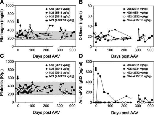 Figure 4. Hemostatic and immunologic markers in FVII-G96E dogs expressing cFVII following AAV administration. Fibrinogen (A), d-dimer (B), and platelet counts (C) were monitored throughout the study, before and after AAV administration (black arrow, day 0). A shaded box indicates the normal range of values for each marker. All d-dimer levels were within normal range. (D) Anti-cFVII IgG2 levels were determined in all FVII-G96E dogs that received AAV8-cFVII. IgG2 levels are depicted following background correction (for each dog). The following symbols are used for the FVII-G96E dogs (in all panels): closed squares (N24, 4.95E13 vg/kg), open circles (N22, 2E12 vg/kg), closed circles (N25, 6E11 vg/kg), and closed rhombi (Otis, 2E11 vg/kg).