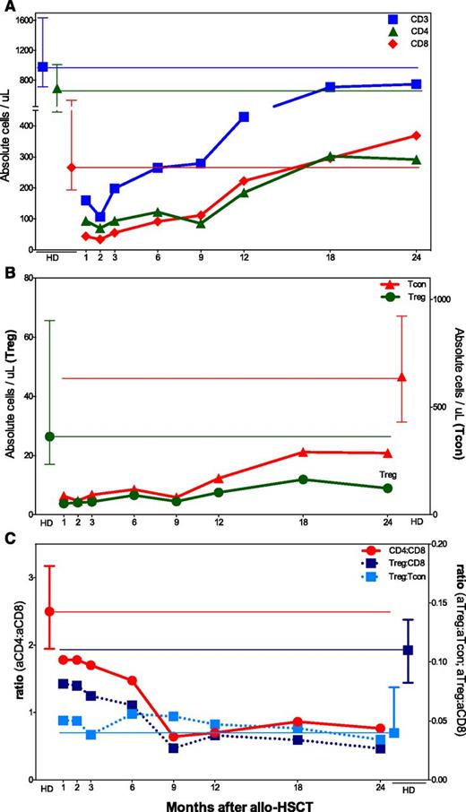 Figure 1. Reconstitution of major T-cell populations after allogeneic HSCT. The recovery of each T-cell population in peripheral blood was assessed prospectively by flow cytometry. The median cell counts per microliter for each population are represented at each time point, as well as the corresponding median value in healthy donors (HD), with the interquartile range (IQ) range (whisker bars). (A) Median CD3+ (blue), CD4+ (green), and CD8+(red) T-cell counts. (B) Median CD4Treg (green) and CD4Tcon (red) counts. (C) Median CD4:CD8, Treg:CD8, and Treg:Tcon ratios. To compare the patterns of recovery of CD4Tregs and CD4Tcons in the same graph, different scales were used in panels B and C. aCD4, absolute CD4; aCD8, absolute CD8; aTcon, absolute Tcon; aTreg, absolute Treg.