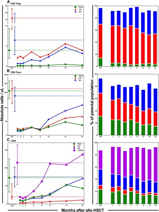 Figure 2. Reconstitution of naive and memory T-cell compartments. Absolute numbers (cells per microliter) of each subset in peripheral blood are shown on the left and relative percentages at each time point are shown on the right. Graphs on the left show median cell counts per microliter for each population and the corresponding median in HDs, with the IQ range (whisker bars). Bar graphs on the right show the median percentage of each population and the corresponding median in HDs. (A) CD4Treg subsets: naive (green), CM (red), EM (blue). (B) CD4Tcon subsets: naive (green), CM (red), EM (blue). (C) CD8 T-cell subsets: naive (green), CM (red), EM (blue), TEMRA (purple).