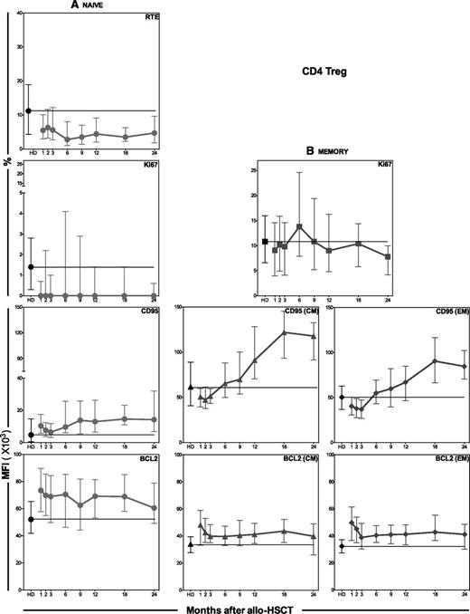 Figure 3. Dynamic profile of CD4Treg subsets. Phenotypic markers of thymic production, proliferation, and susceptibility to apoptosis were measured at different time points over a 2-year period. Results are shown for (A) naive and (B) memory subsets of CD4Tregs. Individual graphs show the percentage of RTEs, the percentage of Ki67 (proliferation), and the MFIs of CD95 and BCL2. Median values and the IQ range (whisker bars) are shown for each parameter. Results in HD are shown in black. MFI, mean fluorescence intensity.