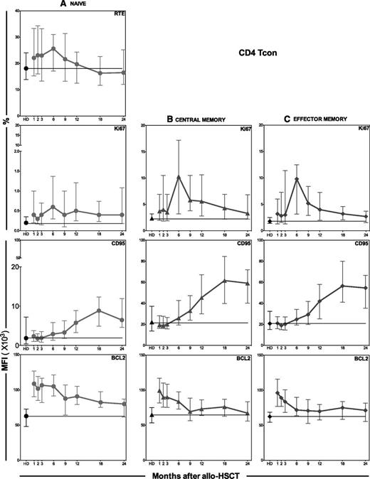 Figure 4. Dynamic profile of CD4Tcon subsets. Phenotypic markers of thymic production, proliferation, and susceptibility to apoptosis were measured at different time points over a 2-year period. Results are shown for (A) naive, (B) memory, and (C) EM subsets of CD4Tcons. Individual graphs show the percentage of RTEs, the percentage of Ki67 (proliferation), and the MFIs of CD95 and BCL2. Median values and the IQ range (whisker bars) are shown for each parameter. Results in HD are shown in black.