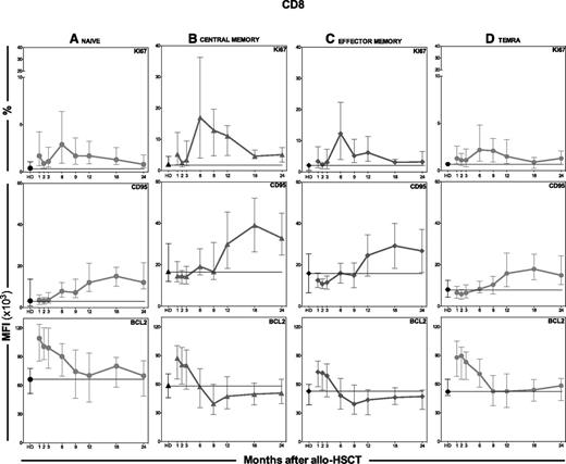 Figure 5. Dynamic profile of CD8 T-cell subsets. Phenotypic markers of proliferation and susceptibility to apoptosis were measured at different time points over a 2-year period. Results are shown for (A) naive, (B) CM, (C) EM, and (D) TEMRA subsets. Individual graphs show the percentage of Ki67 (proliferation) and the MFIs of CD95 and BCL2. Median values and the IQ range (whisker bars) are shown for each parameter. Results in HD are shown in black.