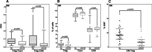 Figure 6. Reconstitution of CD4Tregs, CD4Tcons, and CD8 T cells according to cGVHD status 9 months after transplant. (A) CD4Treg:CD4Tcon and CD4Treg:CD8 ratios. (B) The percentages of CD4Tregs, CD4Tcons, and CD8 T cells. (C) Proliferation (%Ki67) in CM CD4Tregs. Each figure compares patients with (red) and without (blue) cGVHD. Box plots in panels A and B depict the 75th percentile; median and 25th percentile values and whiskers represent maximum and minimum values. In panel C, dots depict the number of patients (n = 20 for each group) and the whiskers correspond to the 75th and 25th percentile. cGVHD, chronic GVHD.