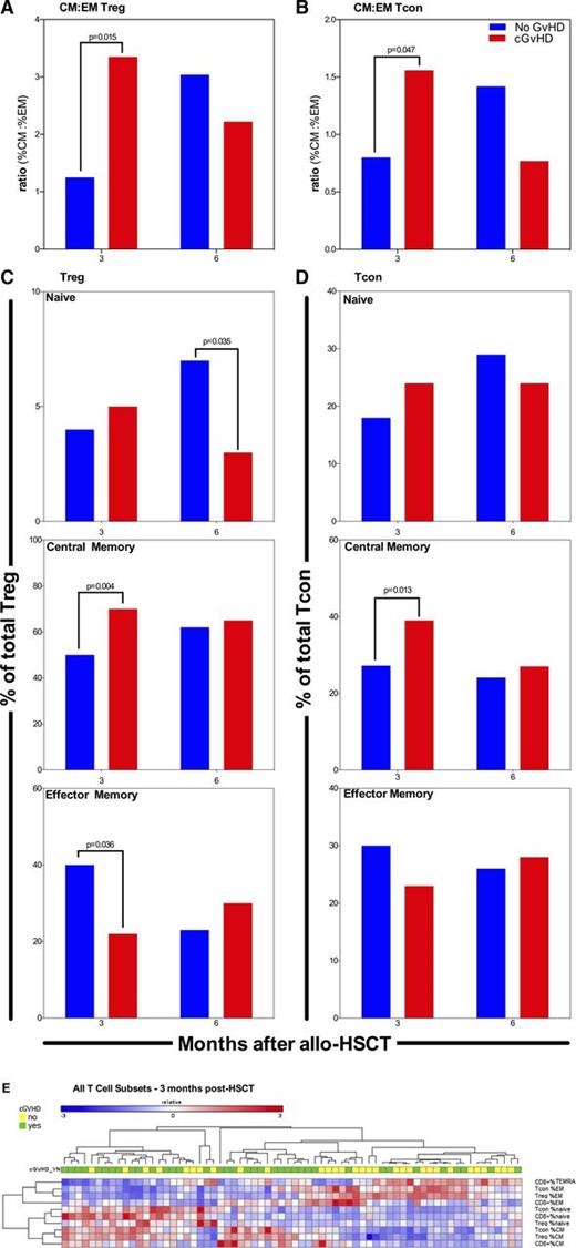 Figure 7. Differentiation characteristics of CD4Tregs, CD4Tcons, and CD8 T cells associated with cGVHD. Percentages of naive, CM, and EM subsets were determined at 3 and 6 months after transplant. Results were compared in patients who developed (red) or did not develop (blue) cGVHD. (A) CM:EM ratio in CD4Tregs. (B) CM:EM ratio in CD4Tcons. (C) CD4Tregs: Median percentage of the naive, CM, and EM. (D) CD4Tcons: Median percentage of the naive, CM, and EM. (E) Frequency profile of the entire T-cell compartment at 3 months after transplant. Data are presented as a heatmap using hierarchical clustering after standardization of each row. Top bar indicates subsequent cGVHD outcome (green, cGVHD; yellow, no cGVHD). Blue, white, and red represent low, intermediate, and high subset frequency.